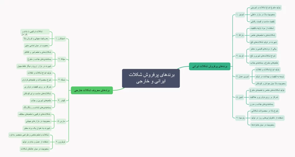 برندهای پرفروش شکلات ایرانی و خارجی برای خرید عمده