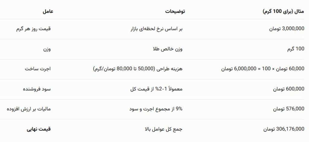 محاسبه قیمت طلا در خرید عمده: اجرت، سود و نرخ روز