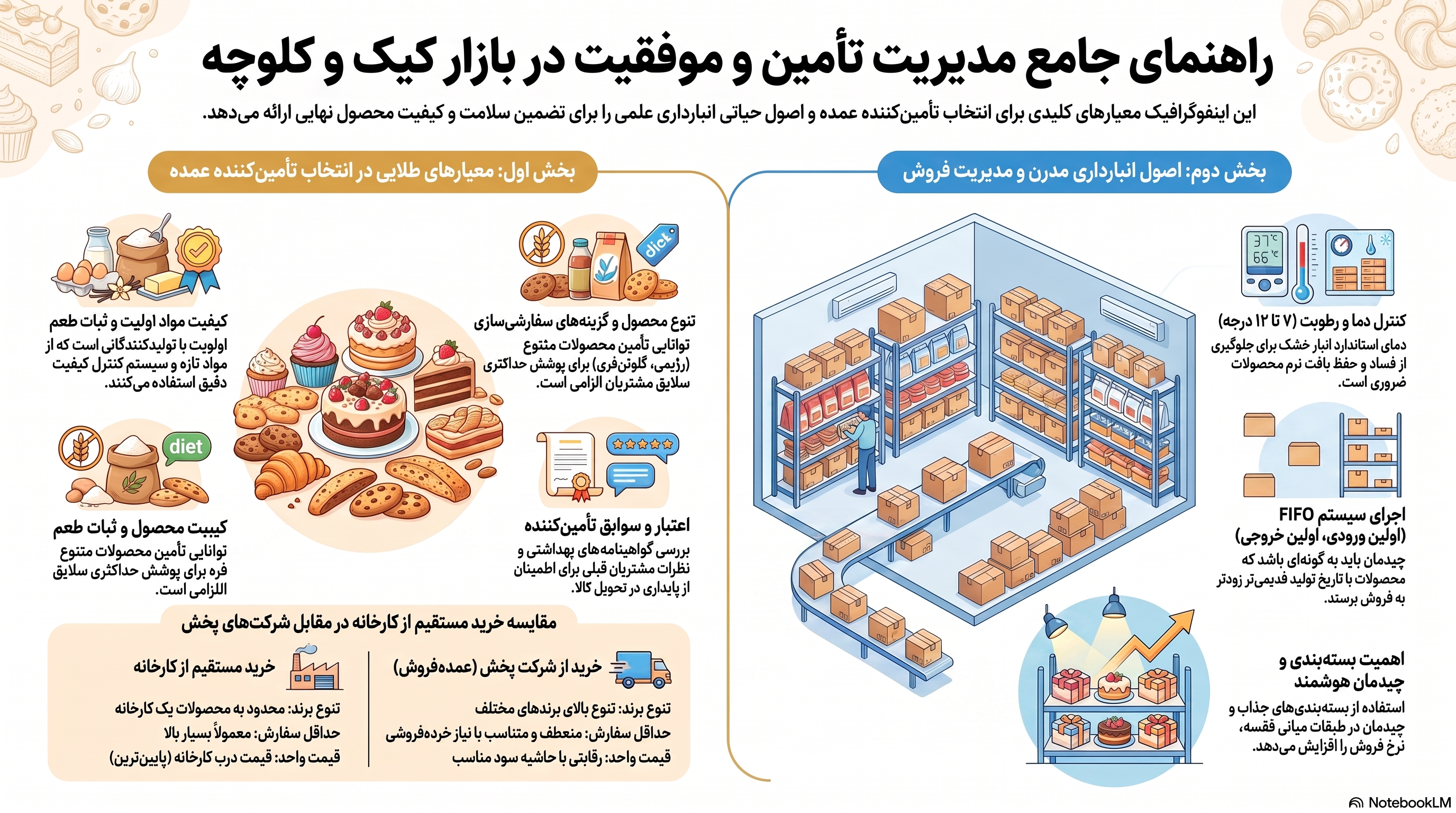 راهنمای انتخاب صحیح مرکز پخش کیک و کلوچه در تهران